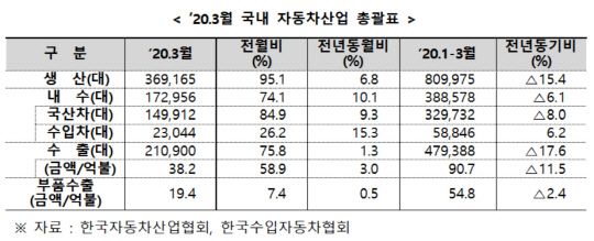 지난달 국내 자동차 수출이 전년 동월 대비 1.3% 증가한 것으로 나타났다. <산업통상자원부 제공>